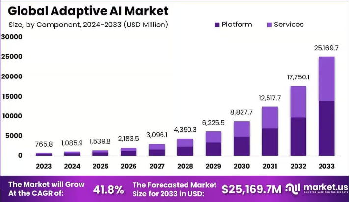 AI productivity gain chart